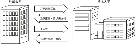 手続きフロー
